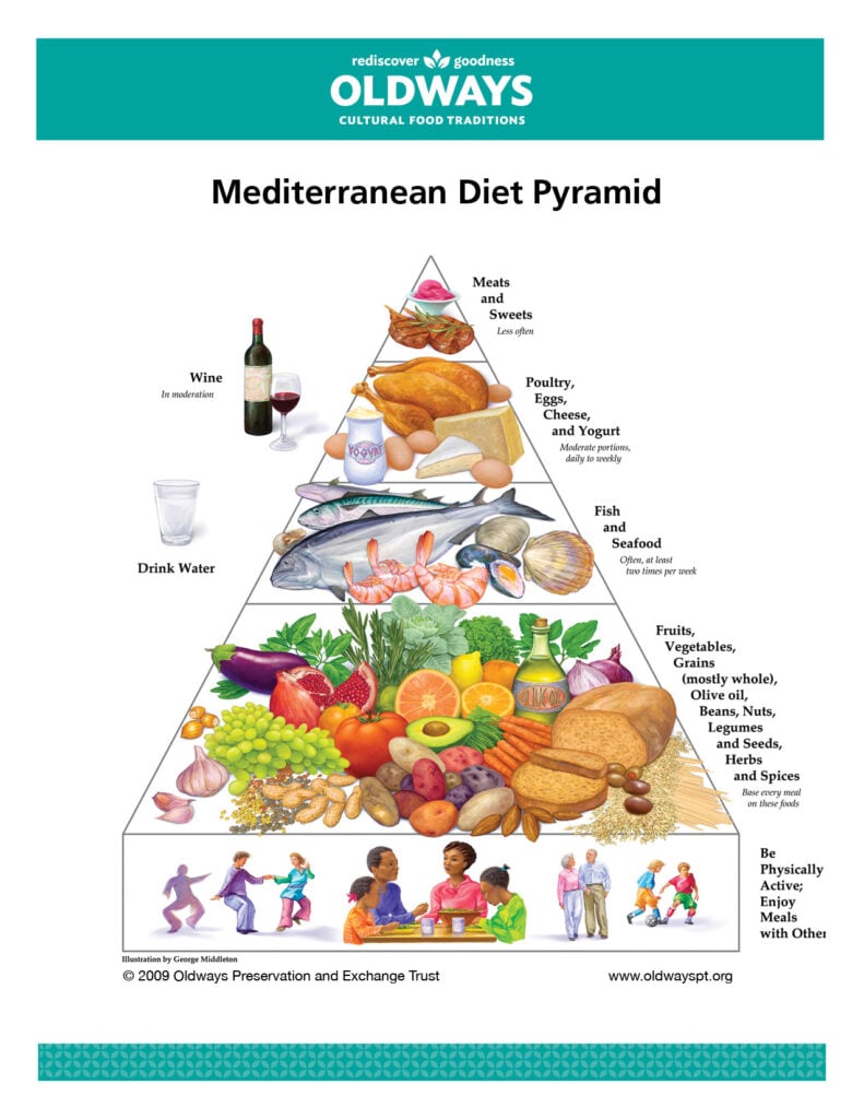 Mediterranean Diet Pyramid